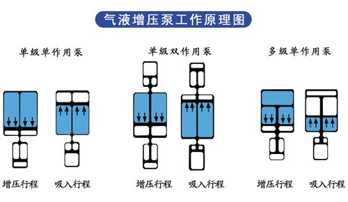 氣液增壓泵工作原理